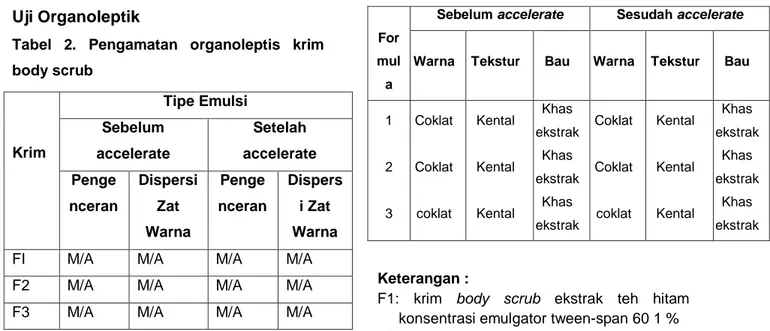 Tabel 2. Pengamatan organoleptis krim  body scrub 
