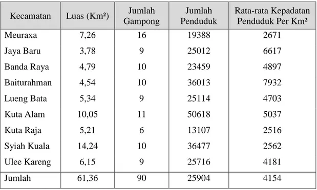Tabel  1.  Luas  wilayah  (Km 2 ),  jumlah  gampong,  jumlah  penduduk  dan  rata-rata  kepadatan penduduk per km 2  menurut Kecamatan di Kota Banda Aceh Tahun  2016 