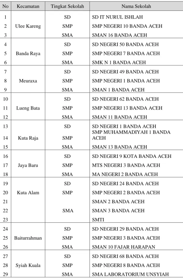 Tabel 6. Daftar sekolah responden survei gizi remaja di Kota Banda Aceh 2017  No  Kecamatan  Tingkat Sekolah  Nama Sekolah 
