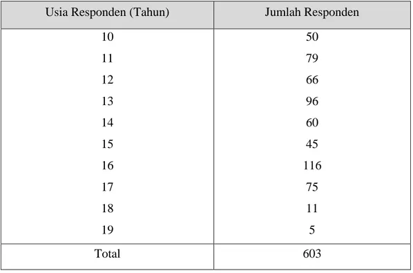 Tabel 10. Tinggi badan remaja Kota Banda Aceh 
