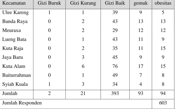 Tabel 12. Status gizi remaja per kecamatan di Kota Banda Aceh Tahun 2017  Kecamatan  Gizi Buruk  Gizi Kurang  Gizi Baik  gemuk  obesitas 