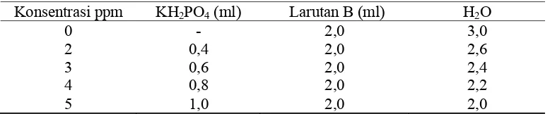 Tabel 3. Larutan Standar Mineral Fosfor 