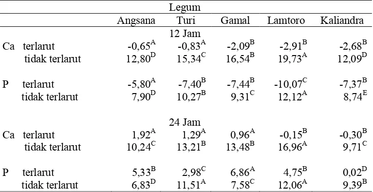 Tabel 6. Kelarutan Mineral Selama Inkubasi 12 dan 24 Jam (mg/kg BK    Sampel)  