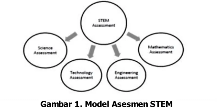 Gambar 1. Model Asesmen STEM 