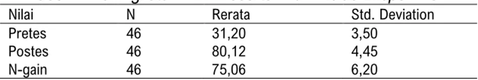 Tabel 1. Peningkatan KBK Peserta Didik Kelas Eksperimen 