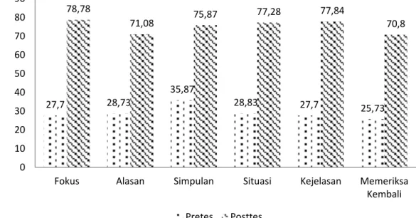 Tabel  2.  menunjukkan  rerata  n-gain  kelas  eksperimen  sebesar  72,03.  Hasil  gain  KBK  diperoleh  0,93