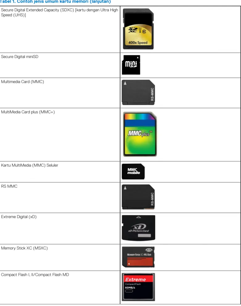 Tabel 1. Contoh jenis umum kartu memori (lanjutan) Secure Digital Extended Capacity (SDXC) [kartu dengan Ultra High Speed (UHS)]