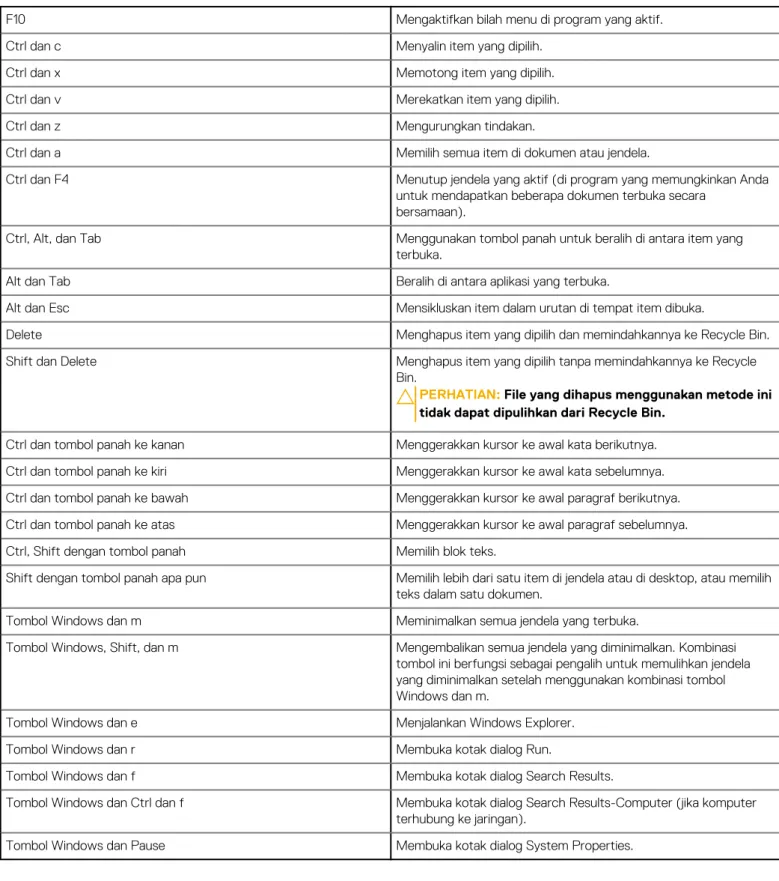 Tabel 2. Daftar pintasan keyboard (lanjutan)