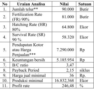 Tabel 4.  Analisa Finansial Usaha Pembenihan  Ikan Lele* 