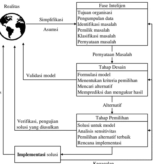 Gambar II. 3 Proses Modeling Sistem Pengambilan Keputusan  (Sumber: Turban, 2014) 