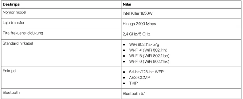 Tabel berikut mencantumkan modul Wireless Local Area Network (WLAN) yang didukung di XPS 13 9305 Anda.
