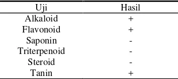 Tabel 2 Hasil uji fitokimia rebusan daun sirihmerah