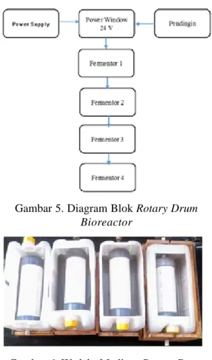 Diagram Blok Rancangan Rotary Drum Biorector