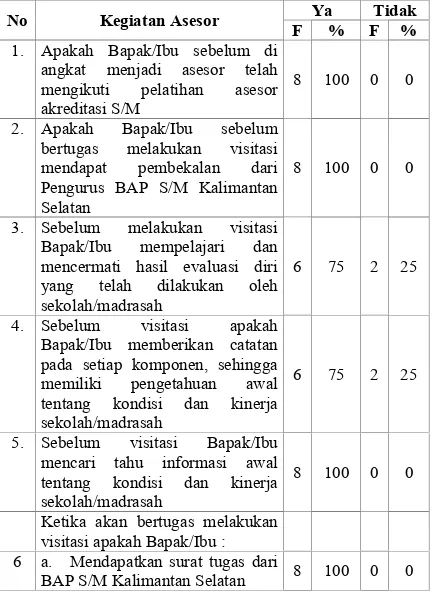 Tabel 2.2KEGIATAN ASESOR AKREDITASI MADRASAH ALIYAH