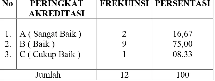 Tabel 2.6DISTRIBUSI HASIL PERINGKAT AKREDITASI