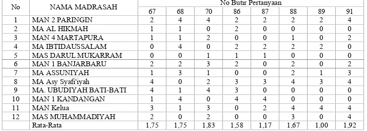 Tabel 2.8DATA HASIL SKOR AKREDITASI MADRASAH ALIYAH