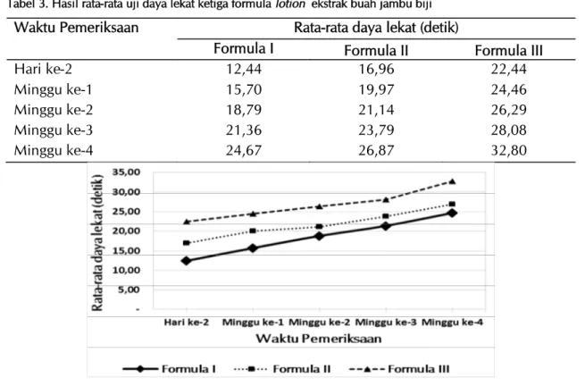 Gambar 1. Hasil rata-rata uji viskositas tiga formula lotion ekstrak buah jambu biji.