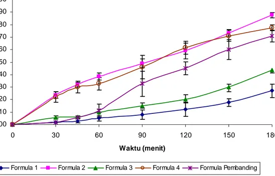 Gambar 1. Profil difusi gel natrium diklofenak dalam sediaan gel HPMC menunjukkan jumlah natrium diklofenak yang terdifusi dalam waktu 180.