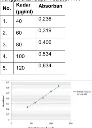 Tabel 1. Absorbansi vs Kadar Ketoprofen  Menggunakan Dapar Fosfat pH 7,4 