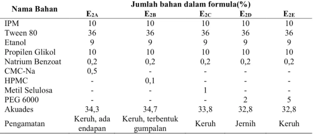 Tabel 4.  Formula untuk optimasi bahan peningkat viskositas mikroemulsi M/A  Nama Bahan  Jumlah bahan dalam formula(%) 