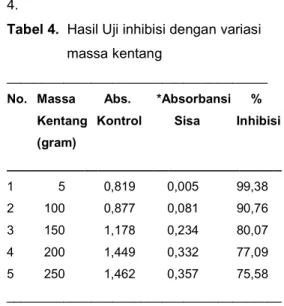 Tabel 4.  Hasil Uji inhibisi dengan variasi   massa kentang 