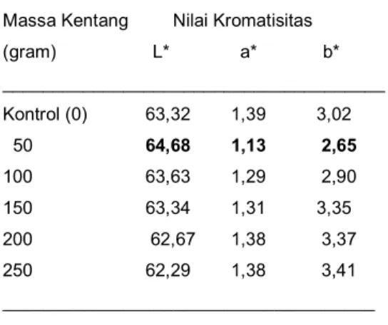 Tabel 5. Nilai Kromatisitas Tepung Kentang  pada  Penentuan Efektivitas Ekstrak  Air  0,06%  dengan  Variasi  Massa  Kentang