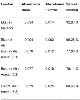 Tabel  2.  Data  Hasil  Pengujian  Aktivitas Inhibisi Tirosinase 