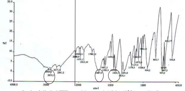 Gambar 2. Hasil uji FTIR sampel dengan rasio 1:3 dan 65 ⁰C (sangat identik) 