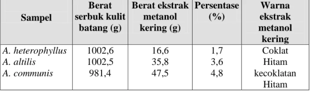 Tabel 1. Hasil Ekstraksi Kulit Batang A. heterophyllus, A. altilis, A. Communis 