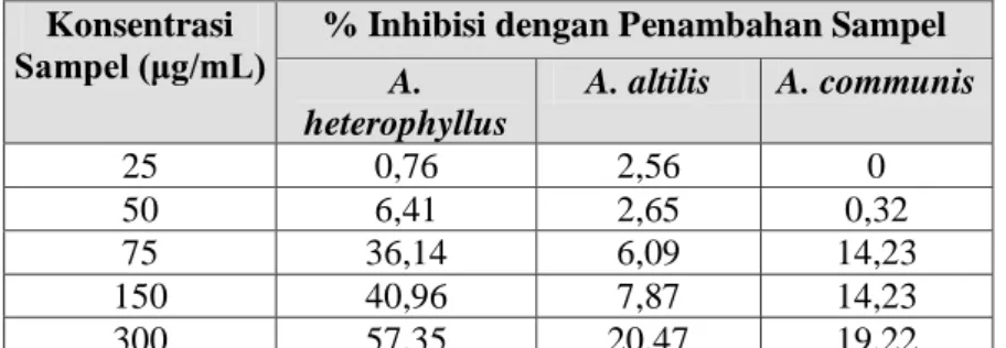 Tabel 2. Persentase inhibisi ekstrak metanol   kulit batang Artocarpus terhadap tirosinase  Konsentrasi 