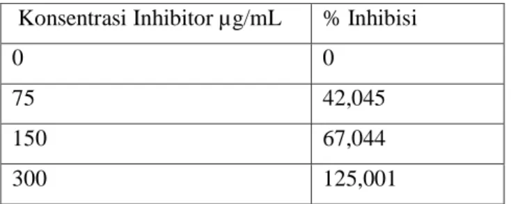 Tabel 3 : Aktivitas inhibisi ekstrak metanol(C) kulit batang A. heterophyllus  pada penentuan IC 50  