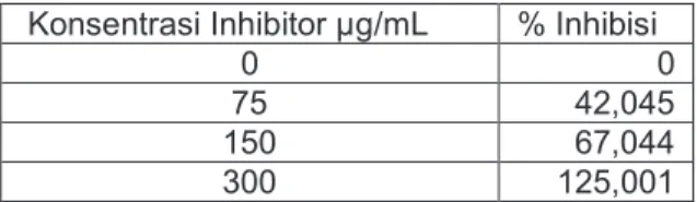 Tabel  3  :  Aktivitas  inhibisi  ekstrak  metanol  kulit batang A. Heterophyllus pada penentuan  IC 50  