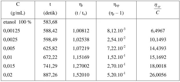 Tabel Data pengukuran berat molekul poli(eugenol) 