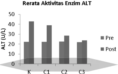 Figure 1. Graph Mean ALT Enzyme Activity Pre- Post Test