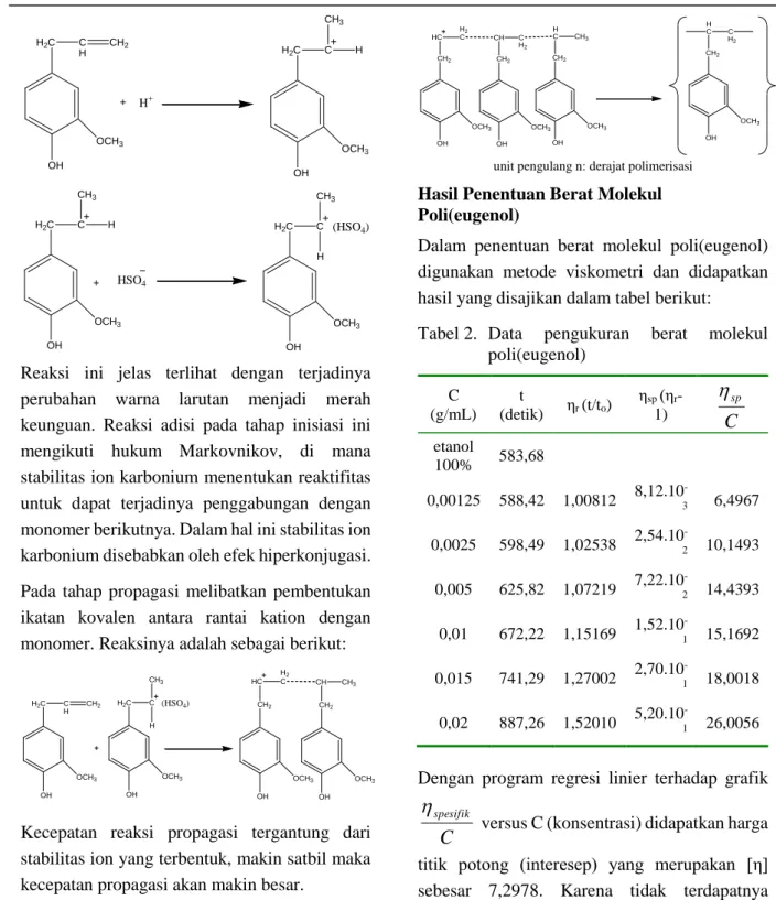Tabel 2.  Data  pengukuran  berat  molekul  poli(eugenol)  C  (g/mL)  t  (detik)  η r  (t/t o )  η sp  (η r -1)  C sp etanol  100%   583,68  0,00125  588,42  1,00812  8,12.10  -3 6,4967  0,0025  598,49  1,02538  2,54.10  -2 10,1493  0,005  625,82  1,07219
