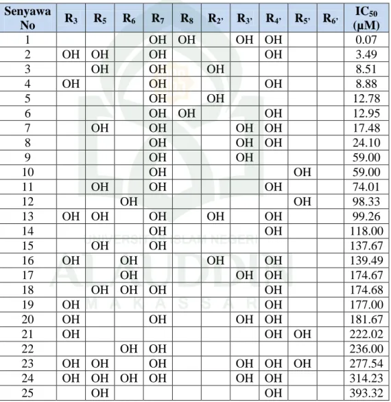 Tabel  2.  Data  struktur  molekul  dan  aktivitas  biologis  senyawa  turunan  Flavonoid  (Donghyun Kim, 2009)