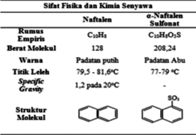 Tabel 1. Sifat fisika dan kimia naftalen dan á-naftalen  sulfonat
