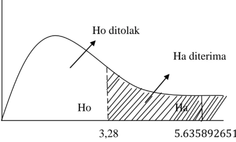 Gambar 1. Uji Pengaruh Simultan (Uji F) 
