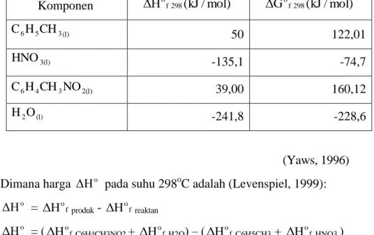 Tabel 2. Sifat termodinamika bahan baku dan produk  Komponen  ΔH o f 298 ( kJ / mol ) )mol/kJΔGof298( 3 (l)56HCHC 50  122,01  HNO 3(l) -135,1  -74,7  2(l)346HCHNOC 39,00  160,12  (l)2OH -241,8  -228,6  (Yaws, 1996)  Dimana harga  ΔH o pada suhu 298 o C ada