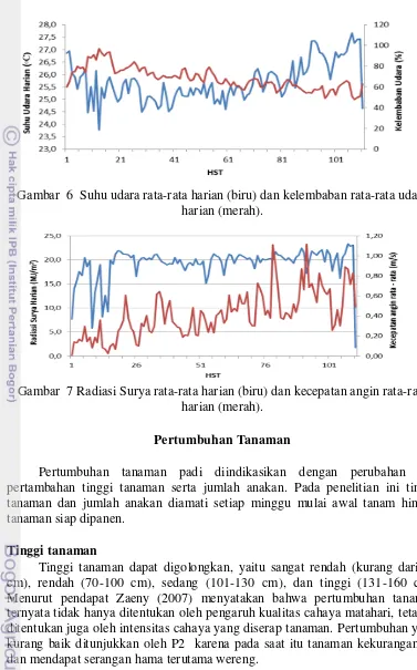 Gambar  6  Suhu udara rata-rata harian (biru) dan kelembaban rata-rata udara 