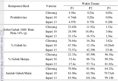Tabel 7 Perbandingan produktivitas dan komponen hasil antar varietas 