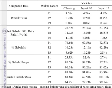 Tabel 8 Perbandingan produktivitas dan komponen hasil antar waktu tanam 