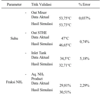 Tabel 1. Validasi Simulasi HYSYS dengan Data  Aktual