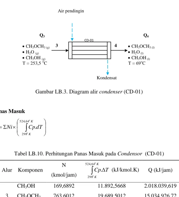 Gambar LB.3. Diagram alir condenser (CD-01) 