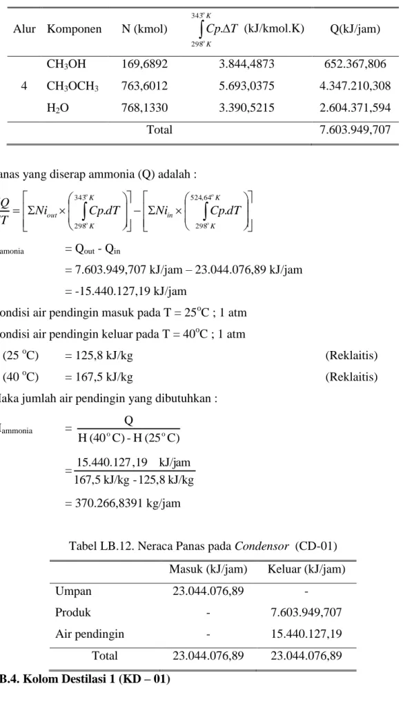Tabel LB.12. Neraca Panas pada Condensor  (CD-01)  Masuk (kJ/jam)  Keluar (kJ/jam) 