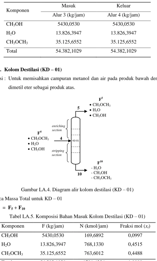 Gambar LA.4. Diagram alir kolom destilasi (KD – 01)  Neraca Massa Total untuk KD – 01 