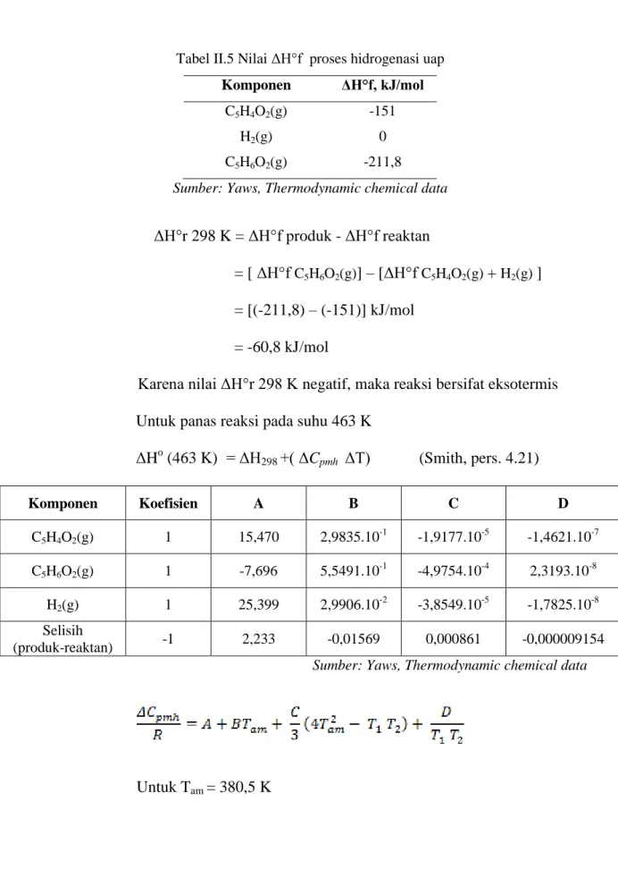 Tabel II.5 Nilai ΔH°f  proses hidrogenasi uap  Komponen  ΔH°f, kJ/mol 