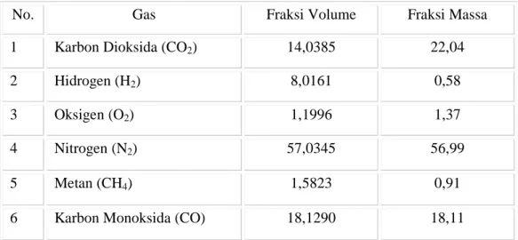 Tabel 4.4 Nilai LHV Gas  
