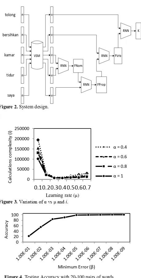 Figure 4. Testing Accuracy with 20-100 pairs of words. 