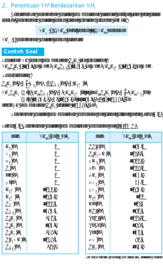 Tabel 3.1 Perubahan entalpi pembentukan beberapa zat (t = 25 rC) Zat ( H f r  (kJ/mol) Zat ( H f r  (kJ/mol)